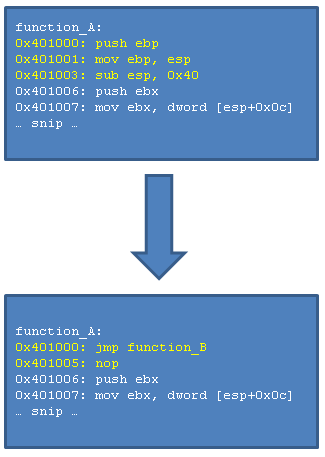 function A is redirected to function B