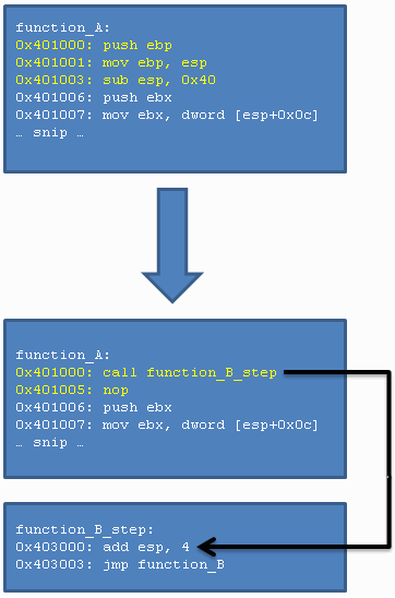 Call Instruction method