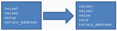 thiscall stack layout